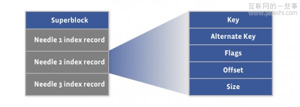 程序设计：Facebook是如何存储数十亿照片的？,互联网的一些事