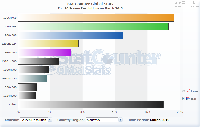 数据显示1366×768已经成为最受欢迎的分辨率,互联网的一些事