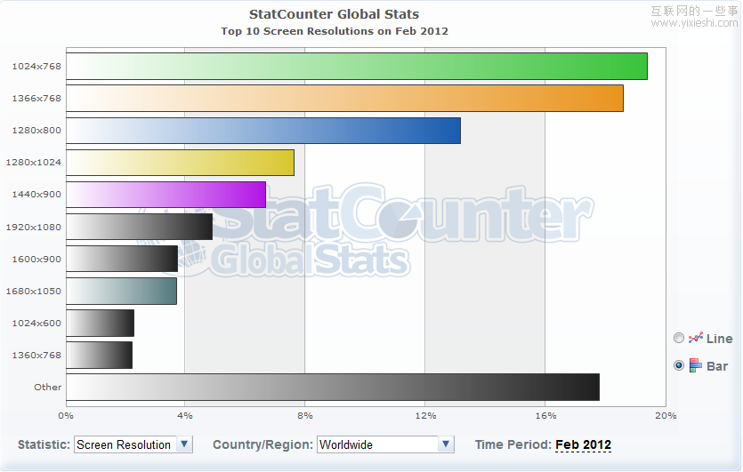 数据显示1366×768已经成为最受欢迎的分辨率,互联网的一些事