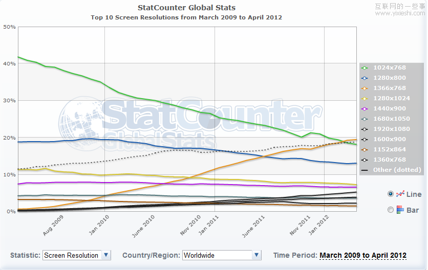 数据显示1366×768已经成为最受欢迎的分辨率,互联网的一些事