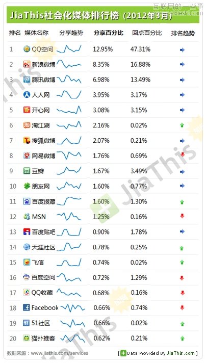 JiaThis：2012年3月国内社会化媒体分享数据排行报告,互联网的一些事