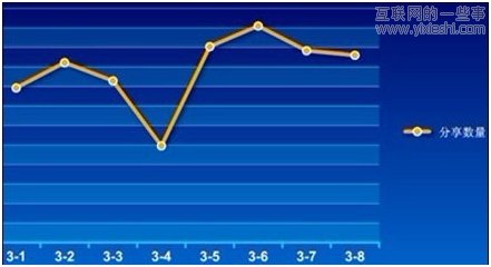 JiaThis：2012年3月国内社会化媒体分享数据排行报告,互联网的一些事