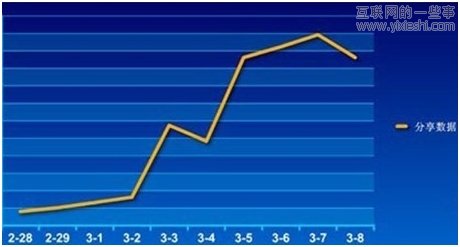 JiaThis：2012年3月国内社会化媒体分享数据排行报告,互联网的一些事