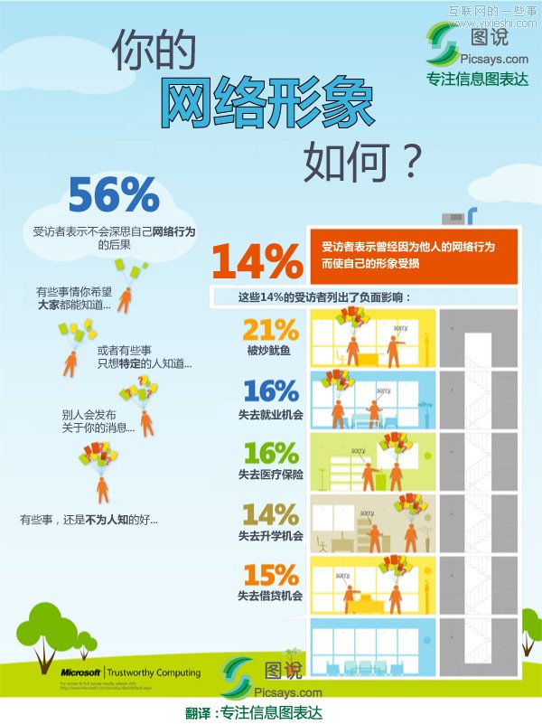 信息图：你在社交网络的形象如何？,互联网的一些事