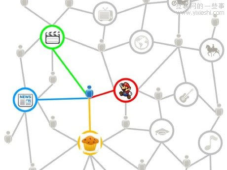 社交网站是如何建立个人化的网络？,互联网的一些事