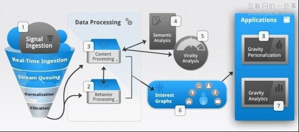 社交网站是如何建立个人化的网络？,互联网的一些事