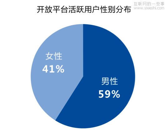腾讯开放平台用户数据及行为分析,互联网的一些事