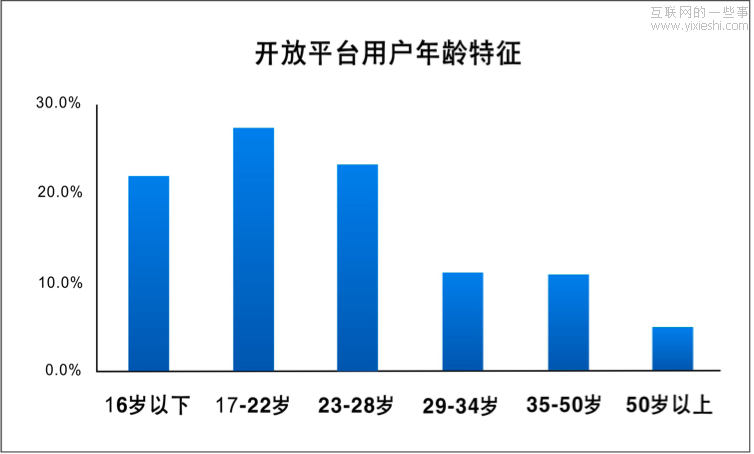 腾讯开放平台用户数据及行为分析,互联网的一些事