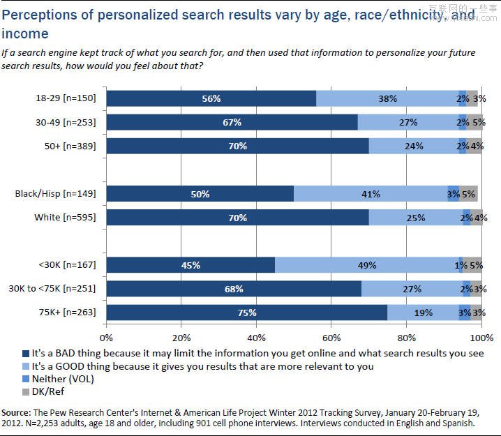 用户反感的个性化搜索和广告,互联网的一些事