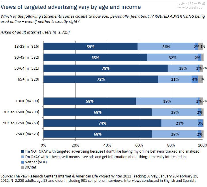 用户反感的个性化搜索和广告,互联网的一些事