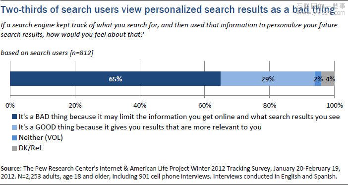 用户反感的个性化搜索和广告,互联网的一些事