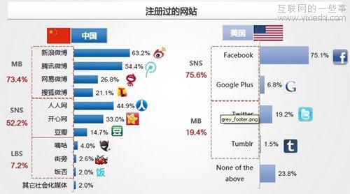 社会化媒体调查报告：人人网用户粘性高于Facebook,互联网的一些事
