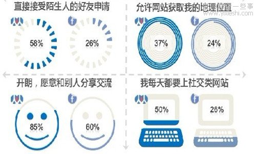 社会化媒体调查报告：人人网用户粘性高于Facebook,互联网的一些事