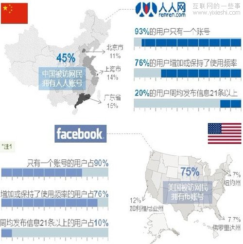 社会化媒体调查报告：人人网用户粘性高于Facebook,互联网的一些事