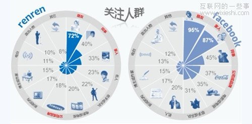 社会化媒体调查报告：人人网用户粘性高于Facebook,互联网的一些事