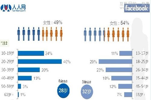 社会化媒体调查报告：人人网用户粘性高于Facebook,互联网的一些事