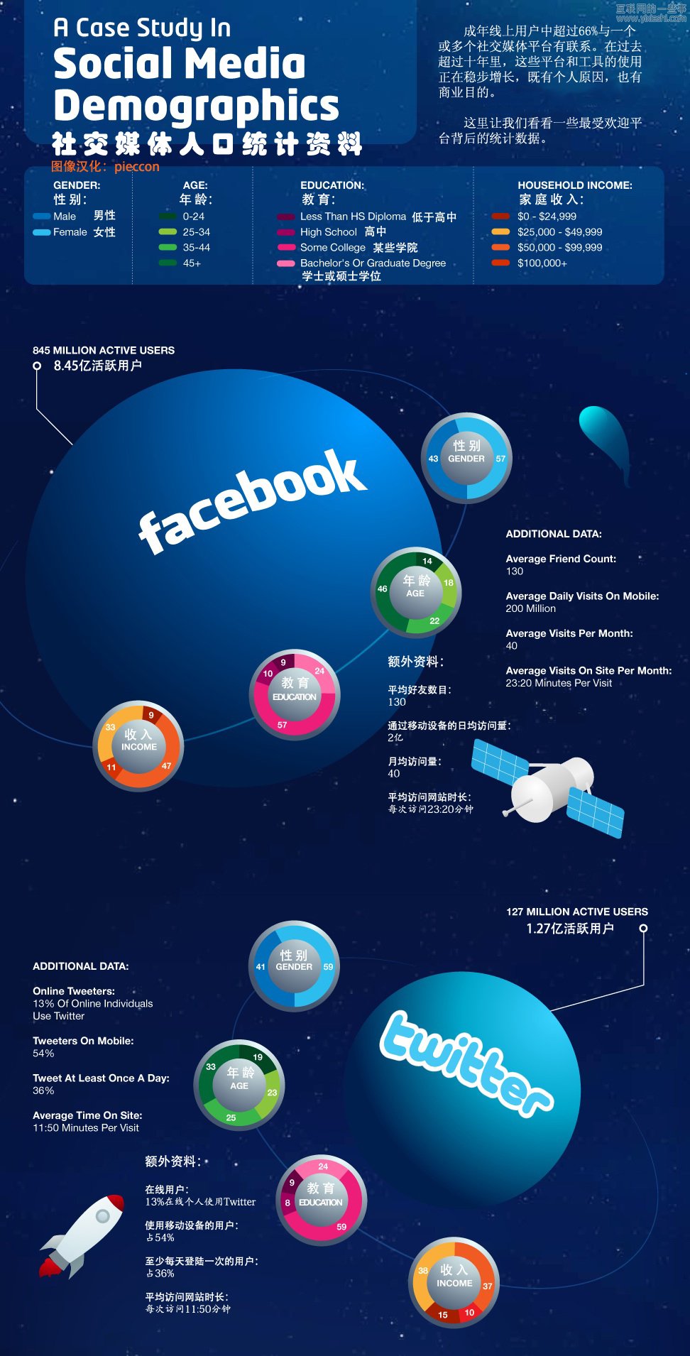 社交媒体网站的人口统计资料,互联网的一些事