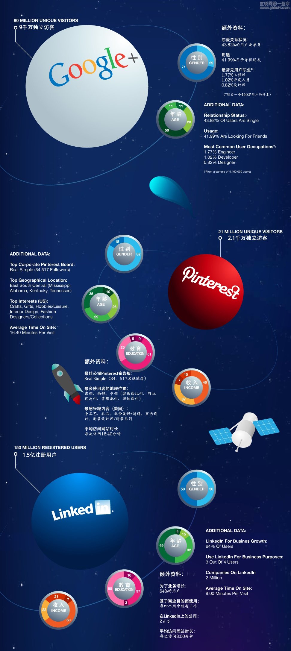 社交媒体网站的人口统计资料,互联网的一些事