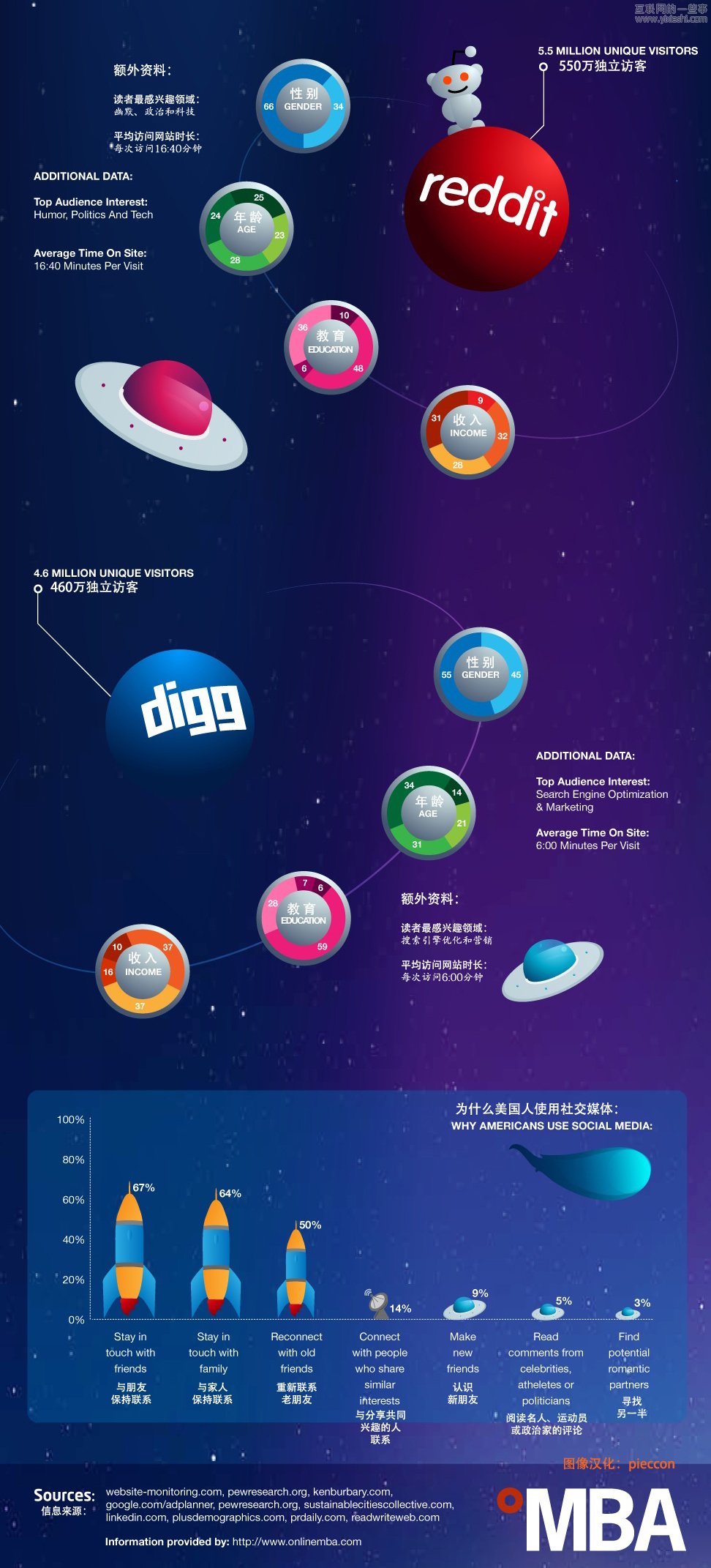 社交媒体网站的人口统计资料,互联网的一些事