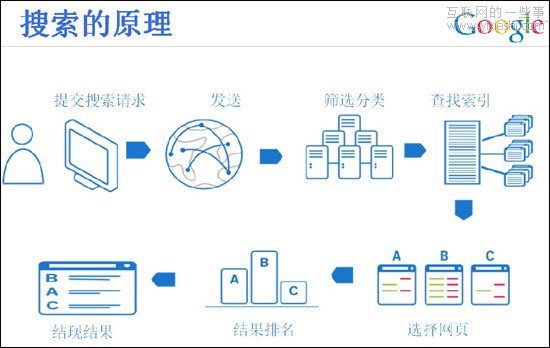 解开谷歌搜索引擎的神秘面纱,互联网的一些事