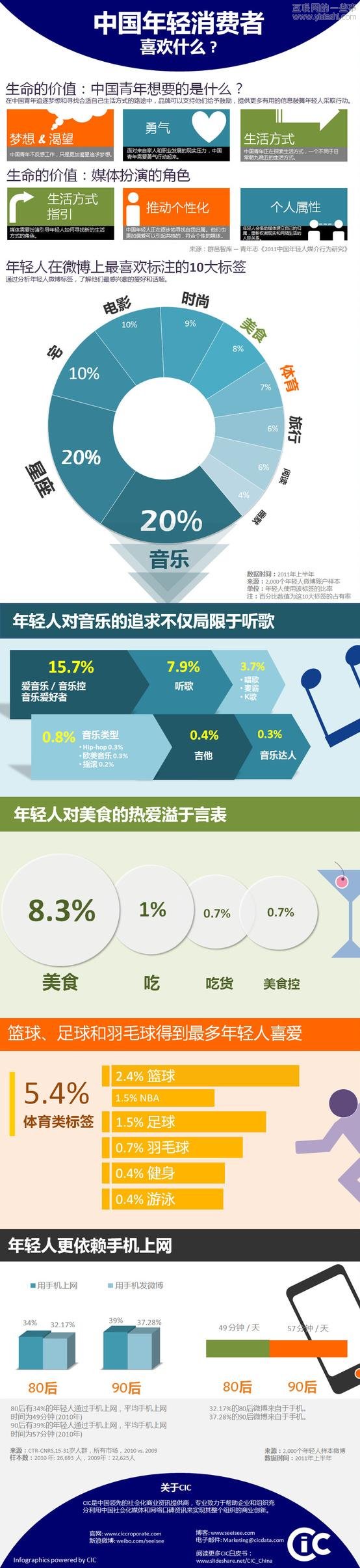 CIC:中国年轻消费者喜欢什么？,互联网的一些事