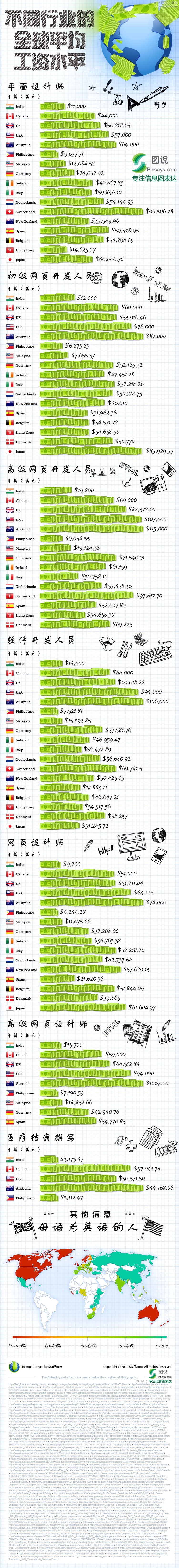 全球互联网从业者各职位的工资水平,互联网的一些事