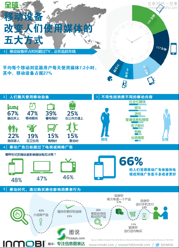 移动设备如何改变媒体消费习惯？,互联网的一些事