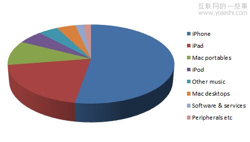 微软、苹果和Google的收入从何而来,互联网的一些事