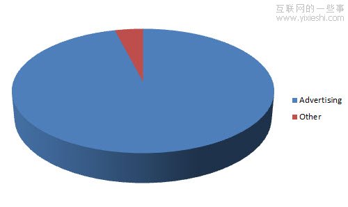 微软、苹果和Google的收入从何而来,互联网的一些事