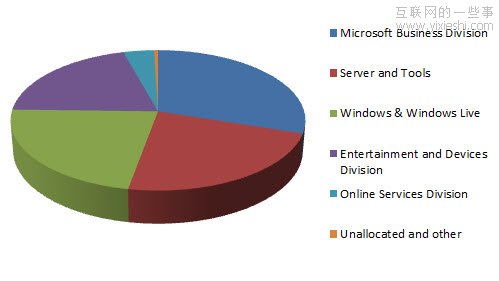 微软、苹果和Google的收入从何而来,互联网的一些事