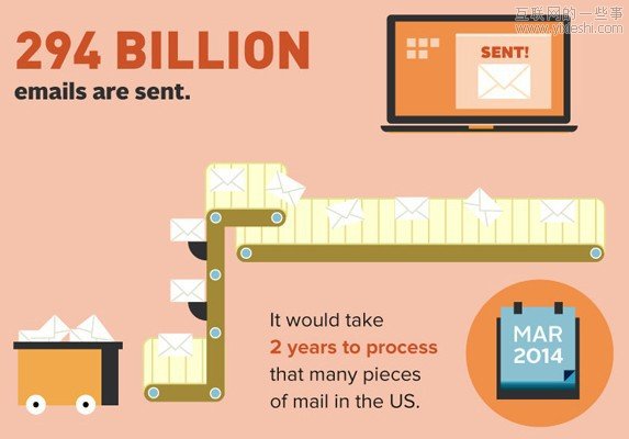 互联网一天：发2940亿邮件 下载3500万应用,互联网的一些事