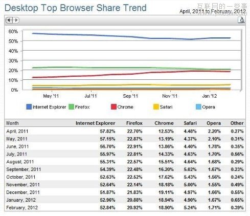 2012年2月全球浏览器市场数据 IE降至52.8%,互联网的一些事