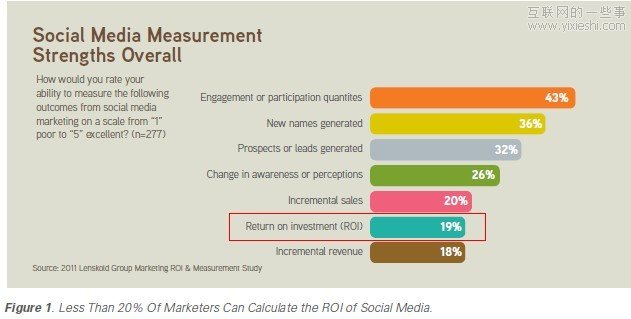 Radian6：社会化媒体的ROI（投资回报率）白皮书,互联网的一些事
