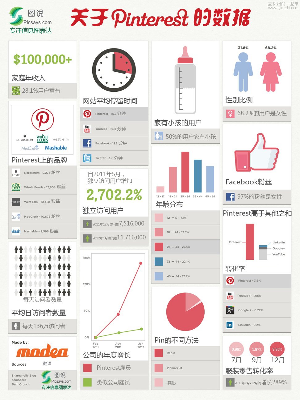 社交网络Pinterest模式的13个关键数据,互联网的一些事