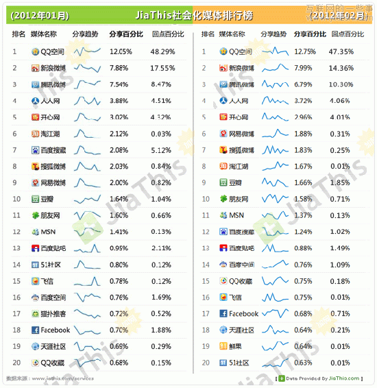 JiaThis发布1月、2月社会化媒体分享排行数据报告,互联网的一些事