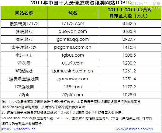 2011年中国十大最佳游戏资讯类网站,互联网的一些事