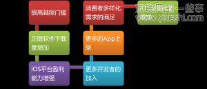 构建苹果生态体系的3要素,互联网的一些事