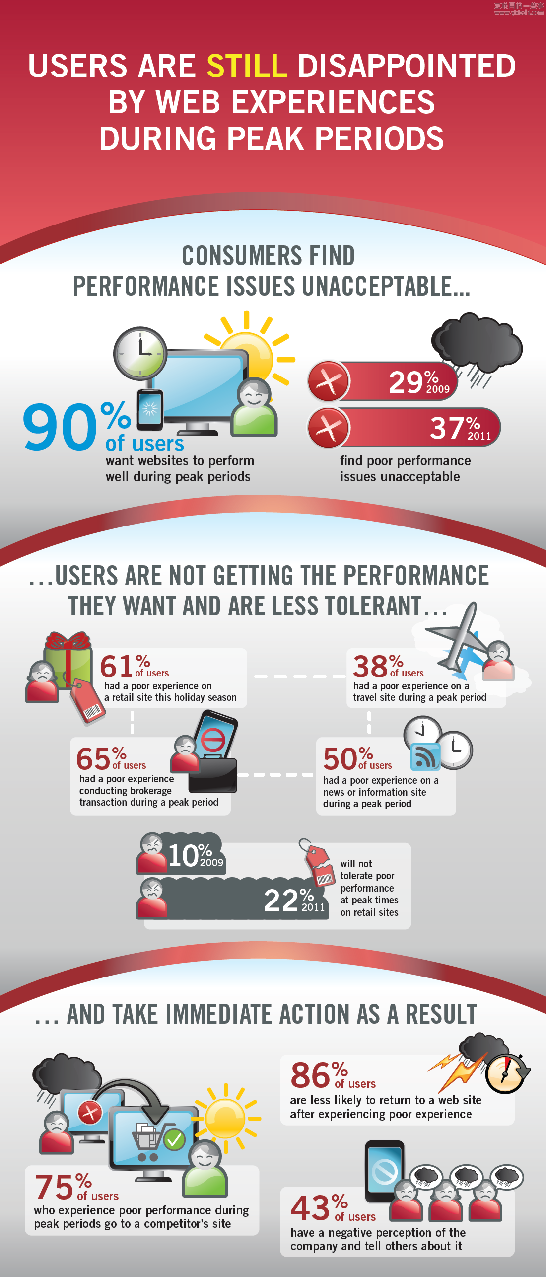 信息视图：用户对于高峰期的网站体验很失望,互联网的一些事