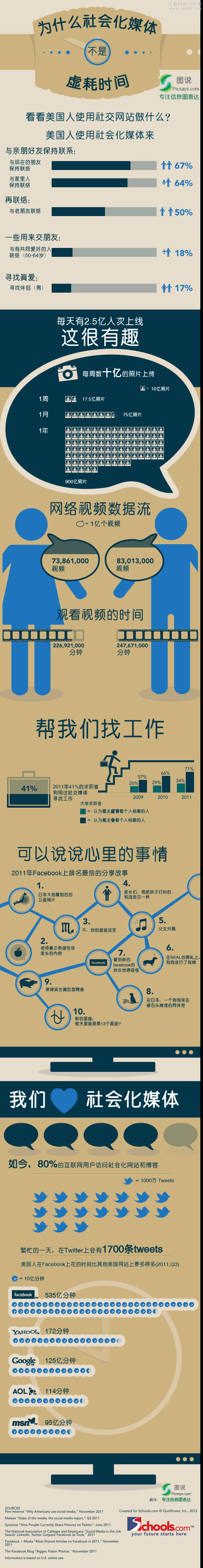 为什么社会化媒体不是虚耗时间,互联网的一些事