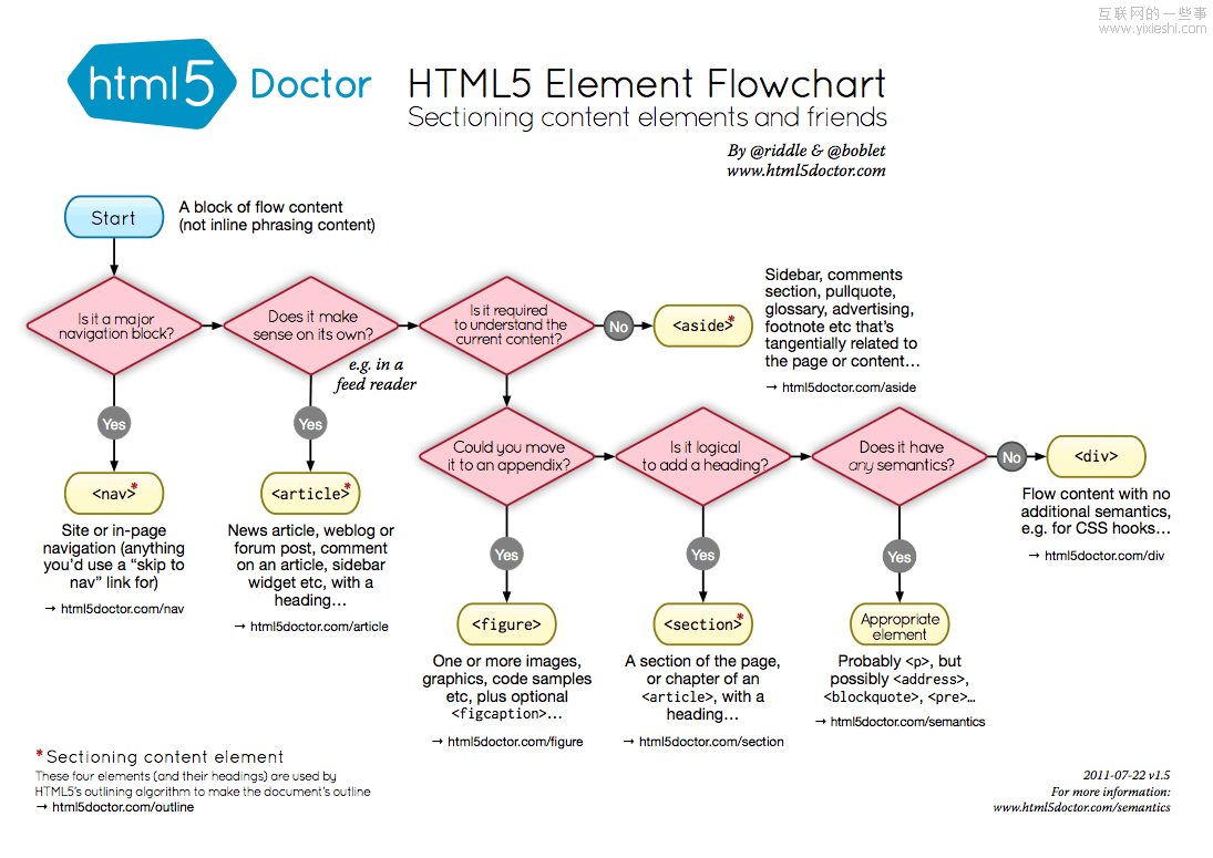 帮助程序员和设计师做决定的10个流程图,互联网的一些事