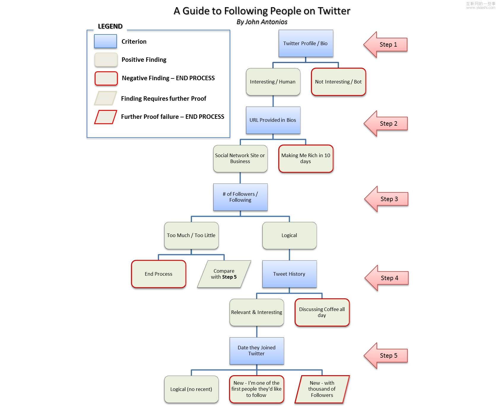 帮助程序员和设计师做决定的10个流程图,互联网的一些事