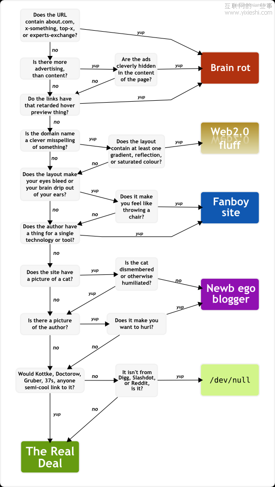帮助程序员和设计师做决定的10个流程图,互联网的一些事