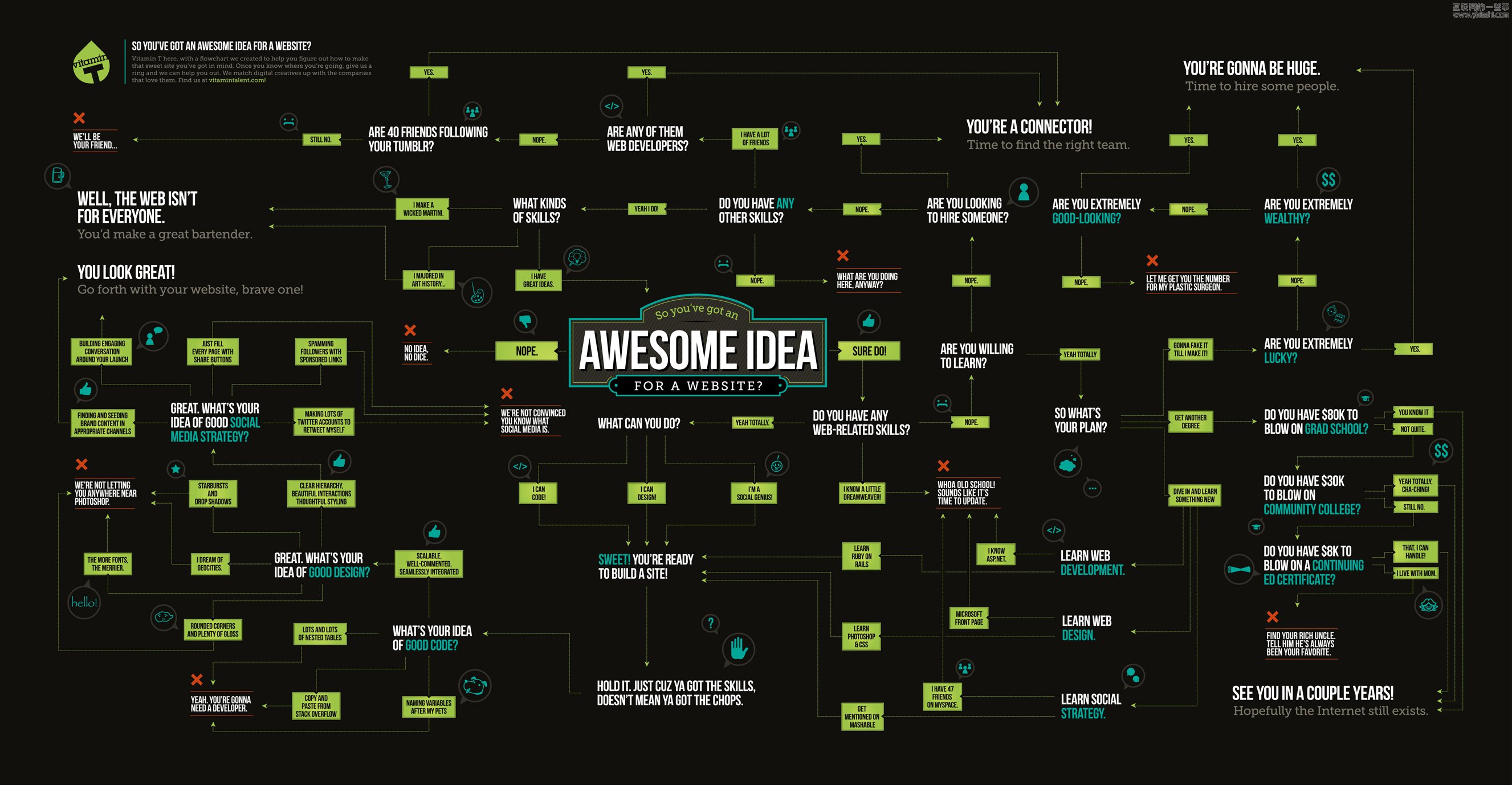 帮助程序员和设计师做决定的10个流程图,互联网的一些事