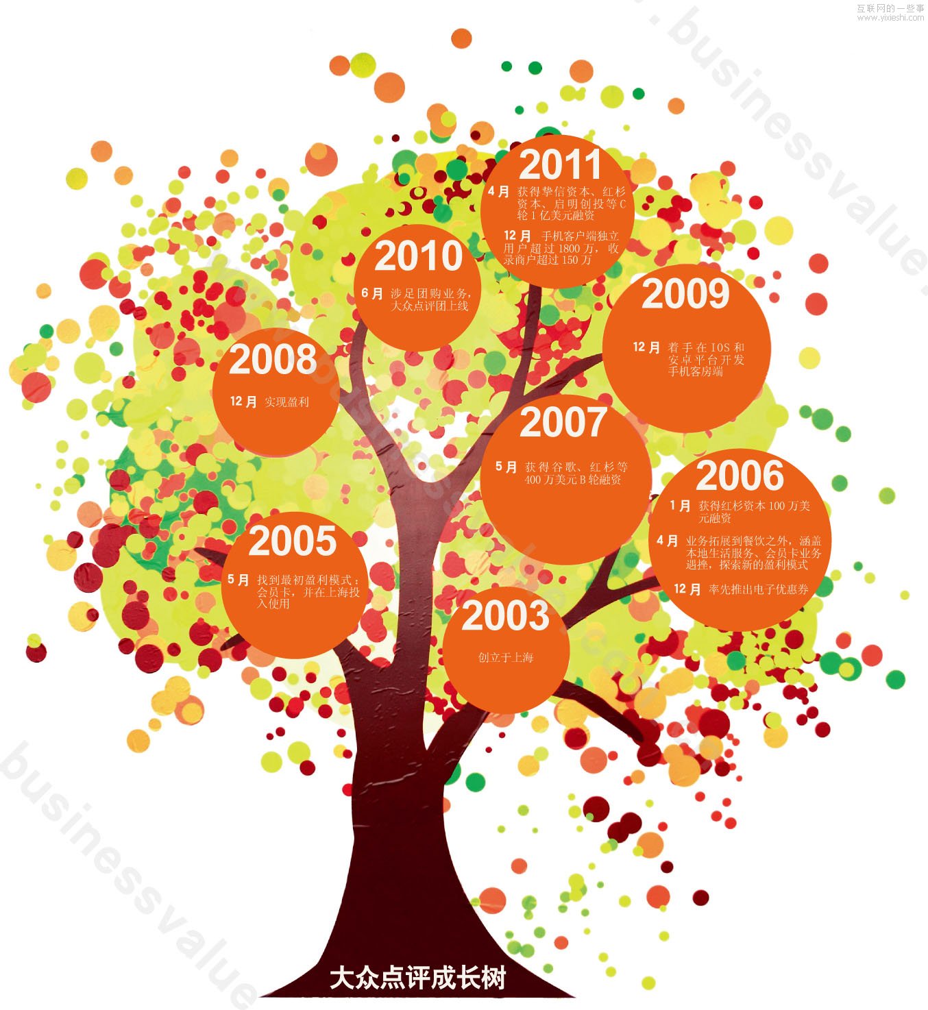 大众点评：下一个百亿公司,互联网的一些事