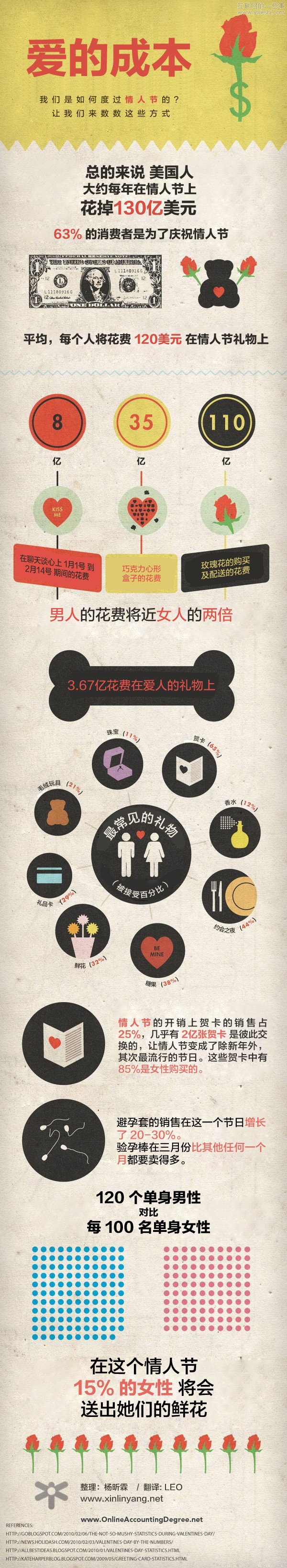 数据说话：度过情人节的成本,互联网的一些事