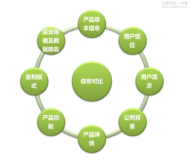 浅谈产品竞争分析的方法,互联网的一些事