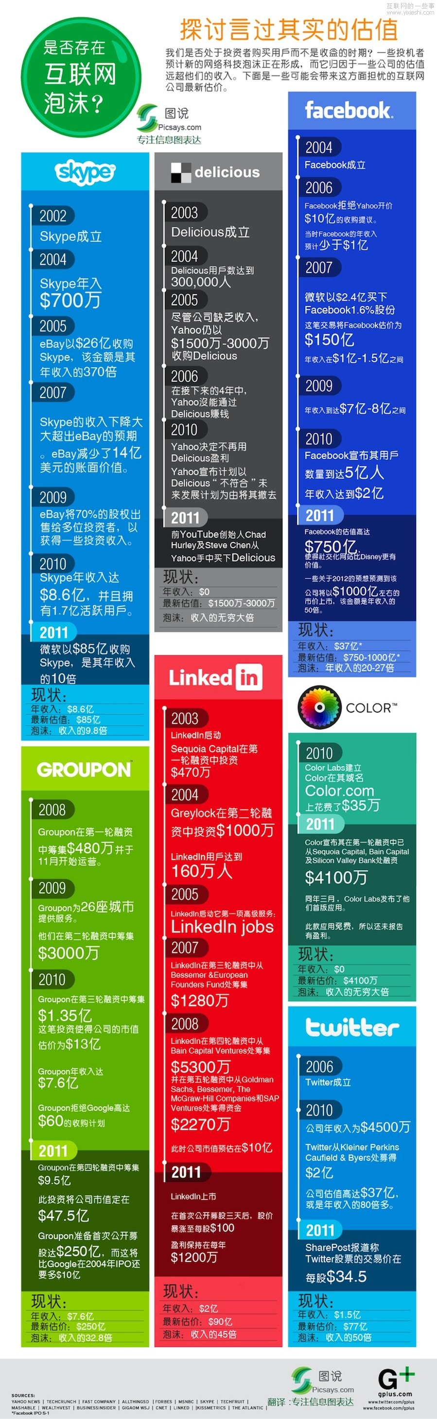 信息图：是否存在互联网泡沫?,互联网的一些事