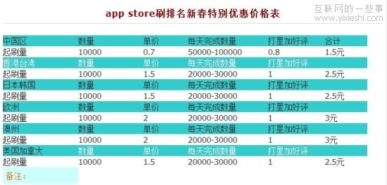 苹果商店刷排名产业链调查：刷排名比广告推广便宜,互联网的一些事
