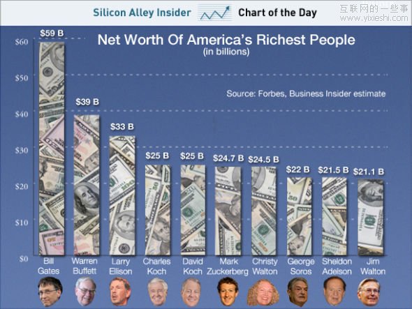 美国十大富豪榜 27岁的扎克伯格高居第六,互联网的一些事