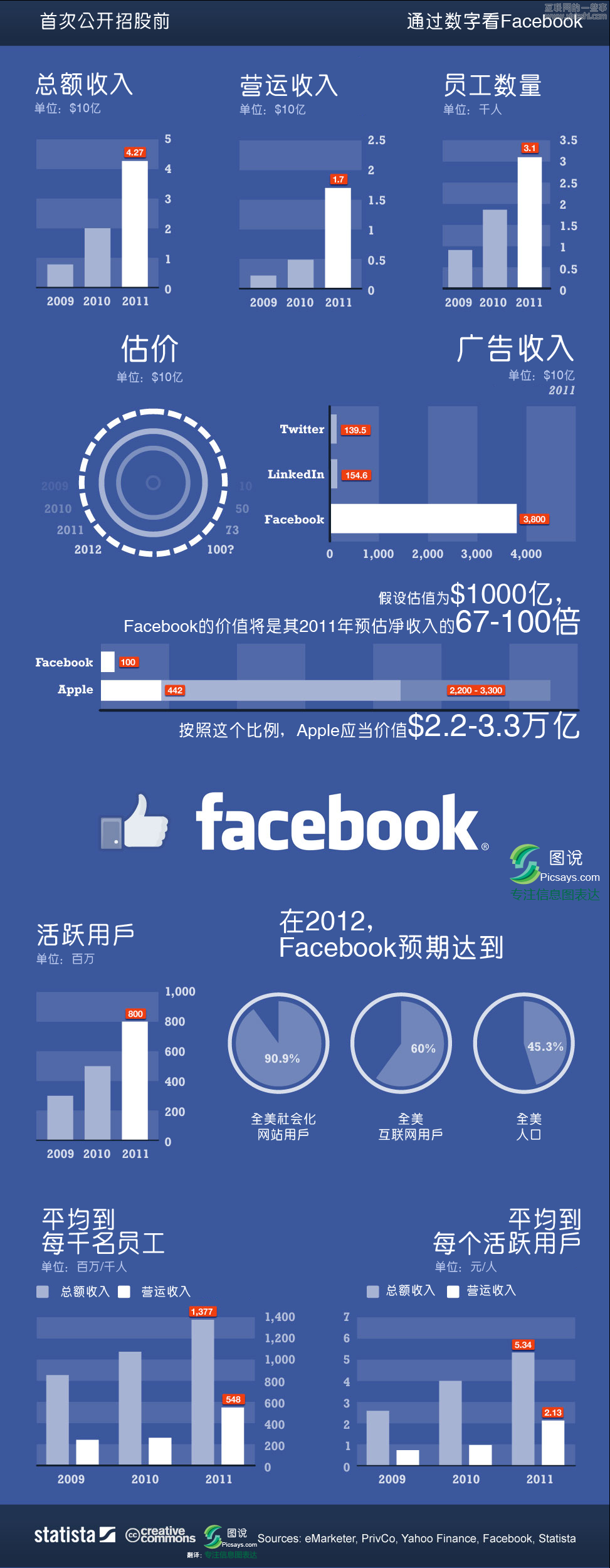 Facebook的IPO那些事（二）-通过数字看Facebook,互联网的一些事